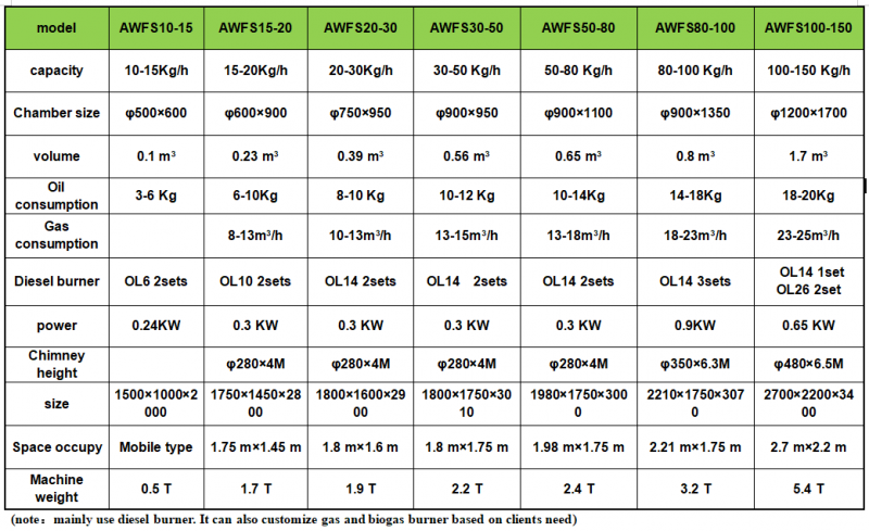 incinerator technical data