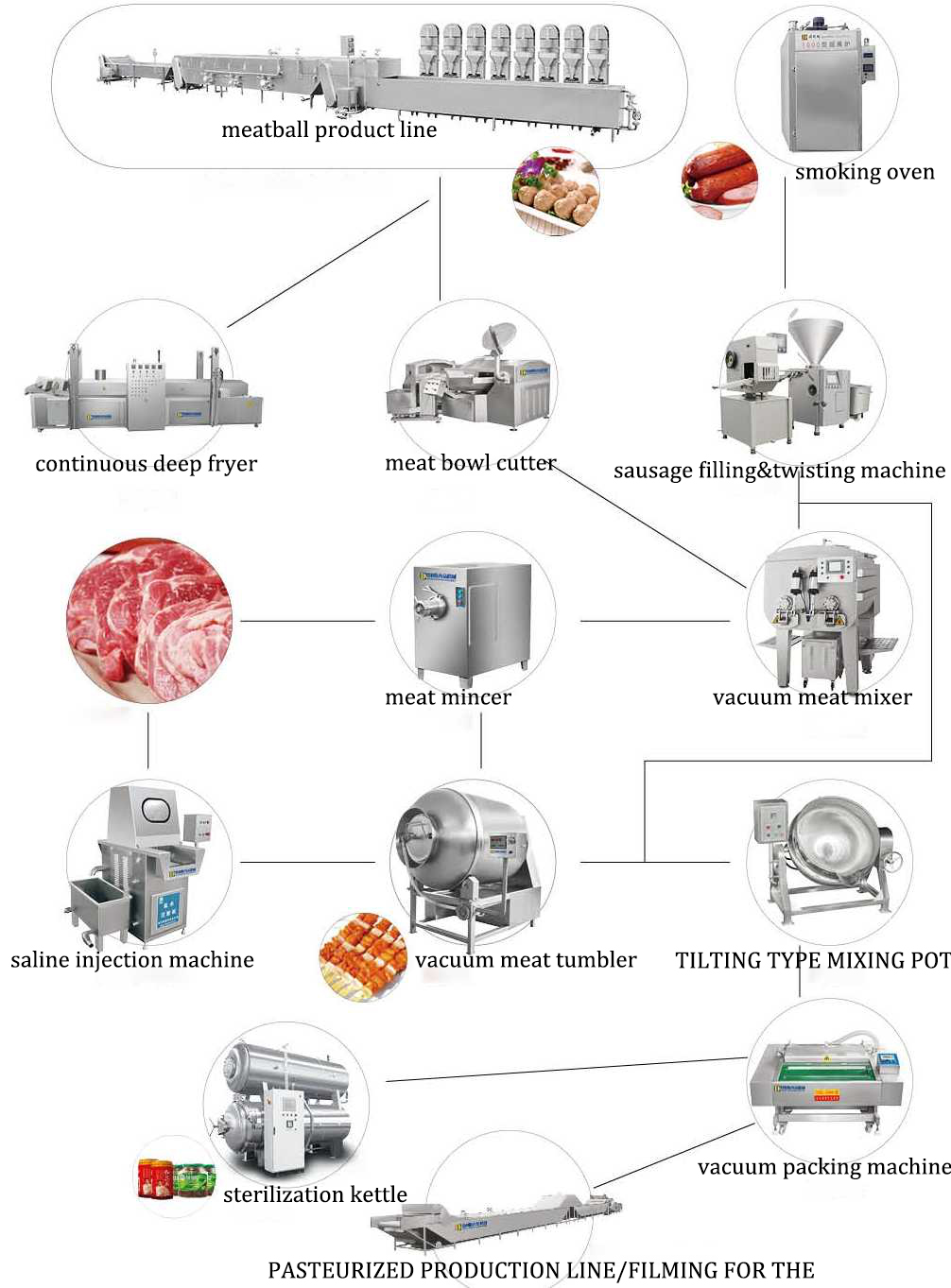 other meat process machines